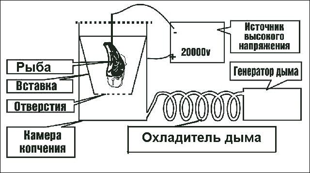 Схема электростатической коптильни