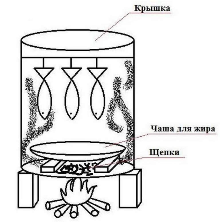 Схема коптильни из бочки