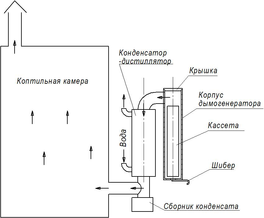 Установка дымогенератора