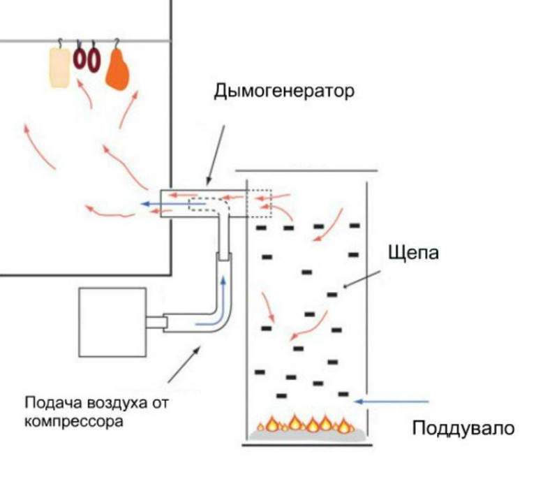 Вариант дымогенератора для холодного копчения