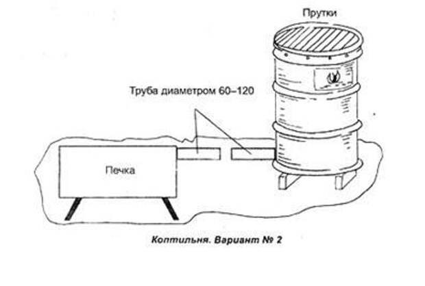 Схема конструктивных решений горячих коптилен из бочки