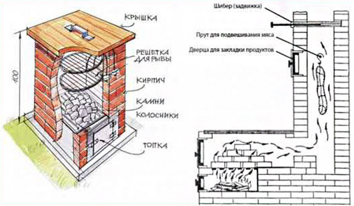 Кладка основания коптильни